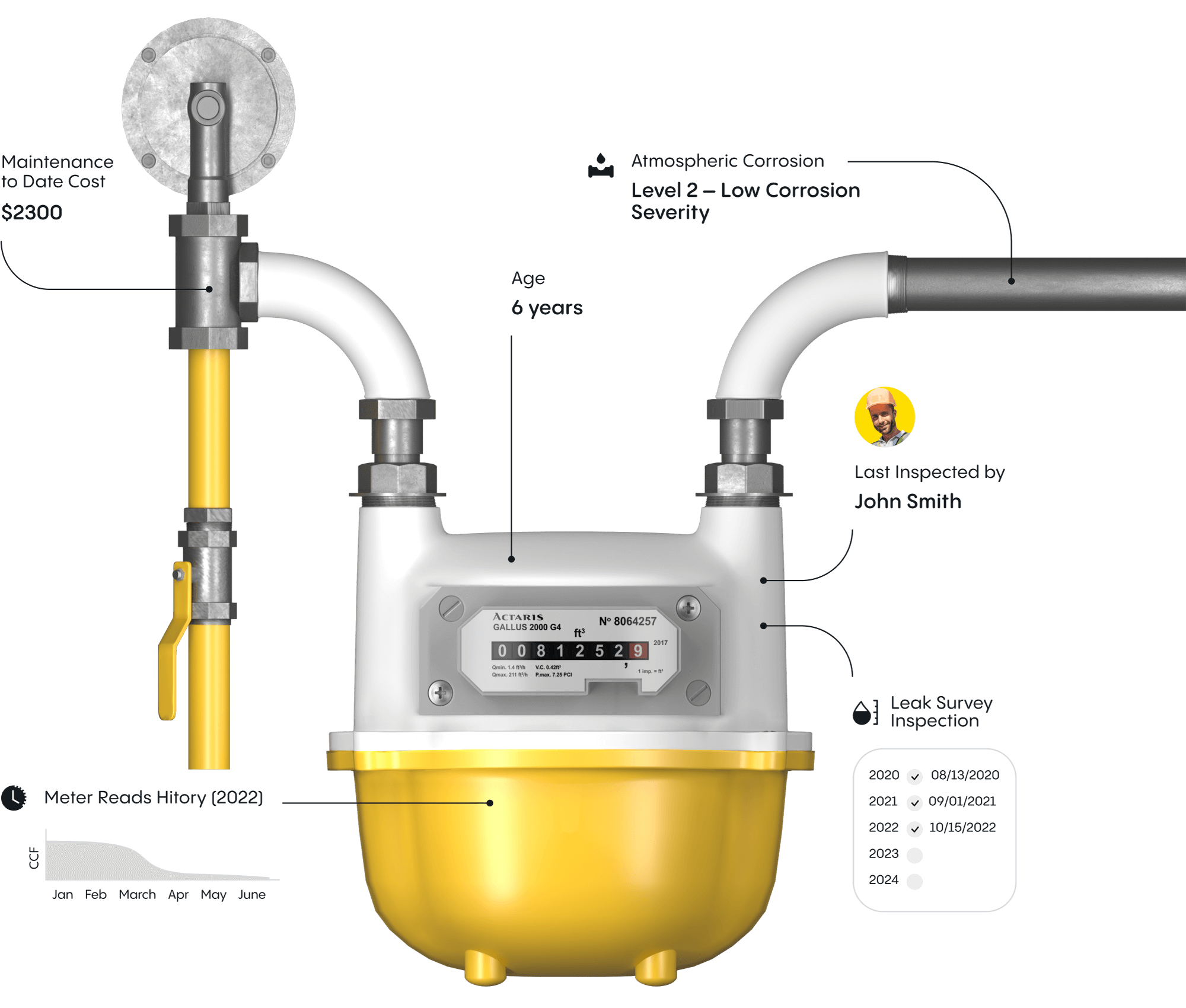Manage fieldwork & all infrastructure assets • Fieldman